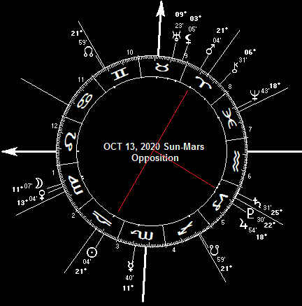 OCT 13, 2020 Sun-Mars Opposition